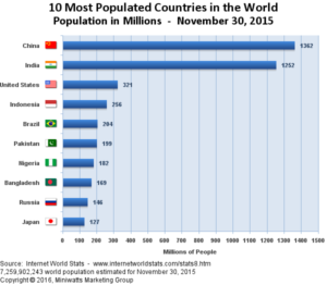 10 Most Populated Countries