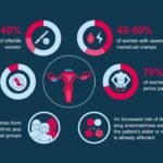 Endometriosis : Symptoms, Causes, Risk factors, Complications & More !