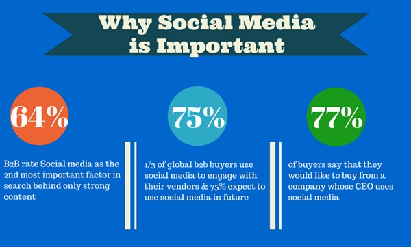 Why Is Social Media Marketing Important in Today’s Day & Age?