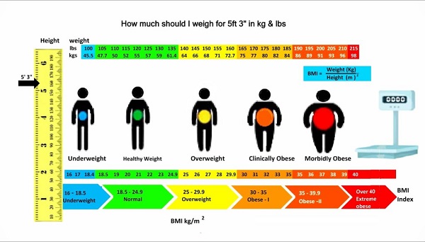 How much should I weigh for my height and age?