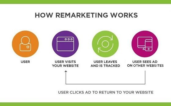 Remarketing and How Do These Ads Work