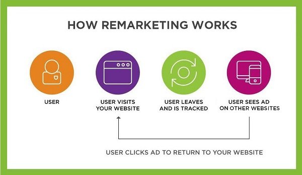 What is Remarketing and How Do These Ads Work?