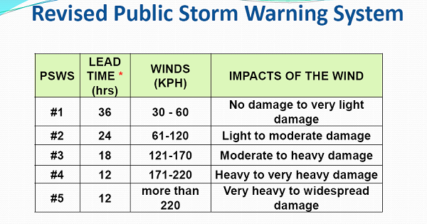 Public Storm Warning #1 Signal (2022) How To Know ?